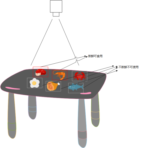隔夜菜到底能不能吃——基于深度学习的菜品新鲜度识别系统