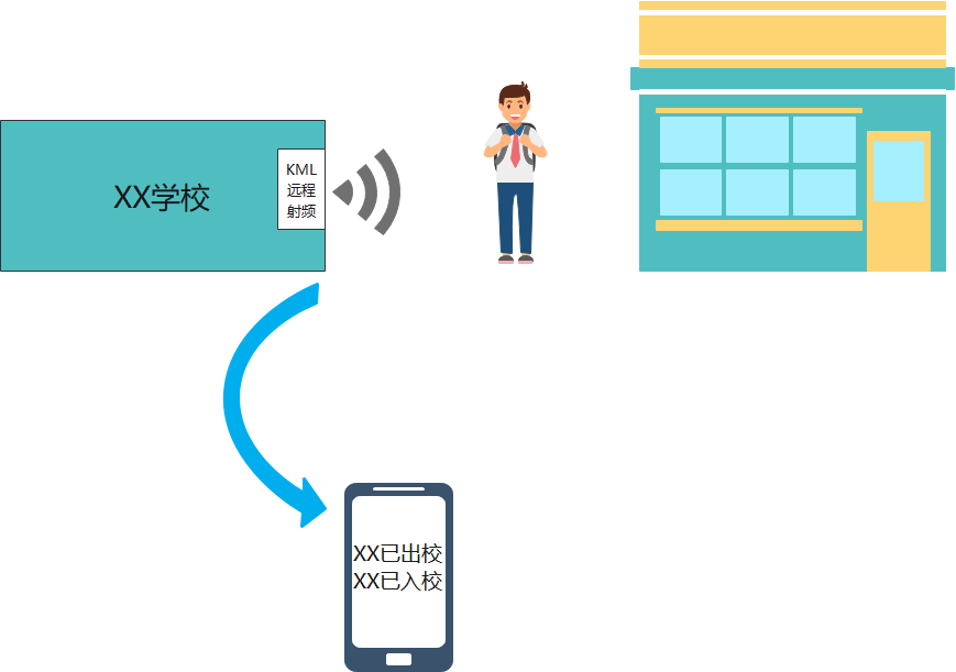 基于决策树算法的进出校状态三端同步系统