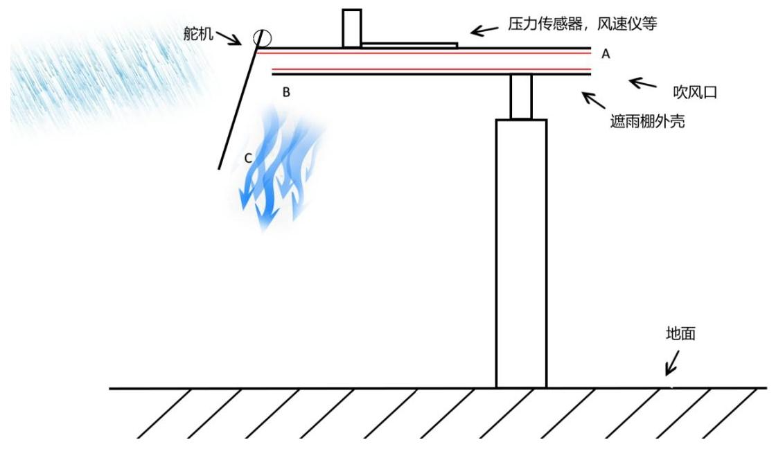基于雨滴空气动力学的公交站气幕挡雨棚改造方案