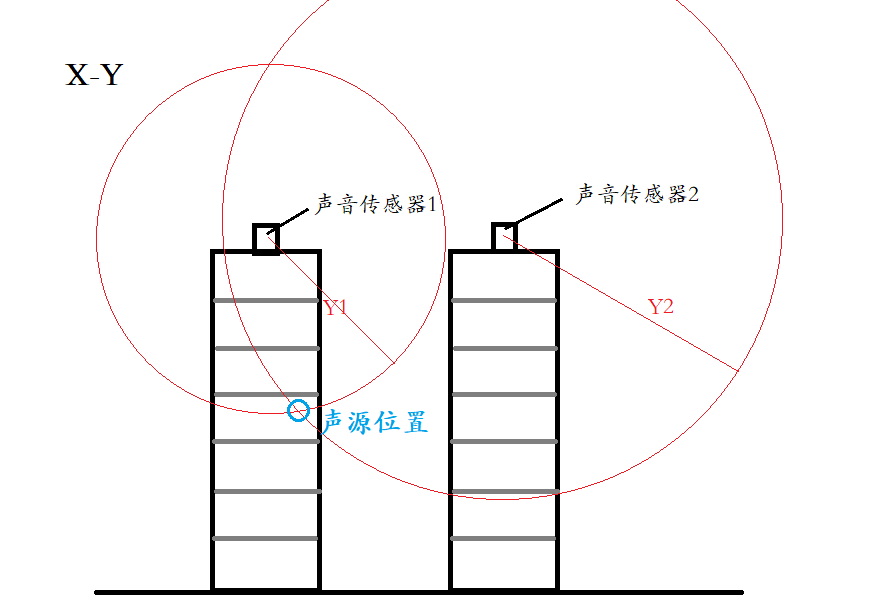 关于影响声衰因素的探究——一种邻里噪音自动溯源模型的设计