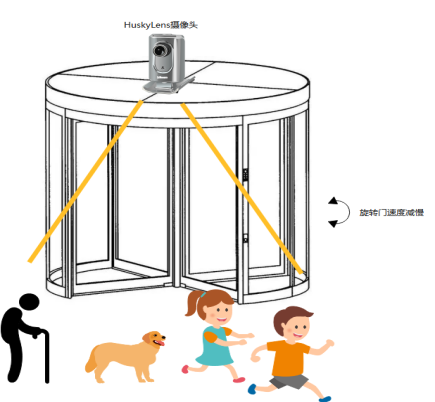 基于机器视觉检测的旋转门防夹系统的设计